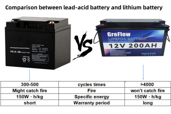 12V Lithium Ion Battery Energy Power Deep Cycle Battery 12v 200Ah 100Ah